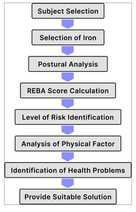 Figure 6: The score is used to identify MSD concerns, and ergonomic interventions are advised.