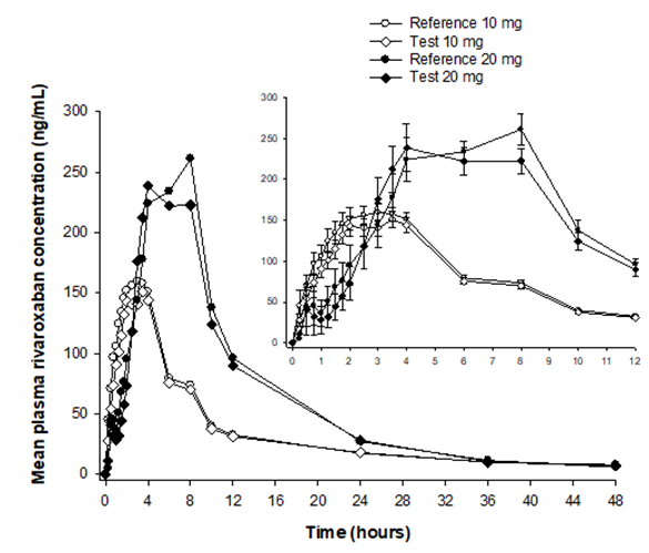 Figure 1: The figure suggests similar pharmacokinetic profiles for each pair of test/reference formulations corresponding to each study. Additionally, an expected delay in the time to reach Cmax (Tmax) was observed for the pair of formulations of the 20-mg study, compared to those in the 10-mg study.