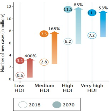 Figure 3: Evolution in global cancer incidence between 2018 and 2070. This chart presents the estimated incidence of the six most common cancer types.