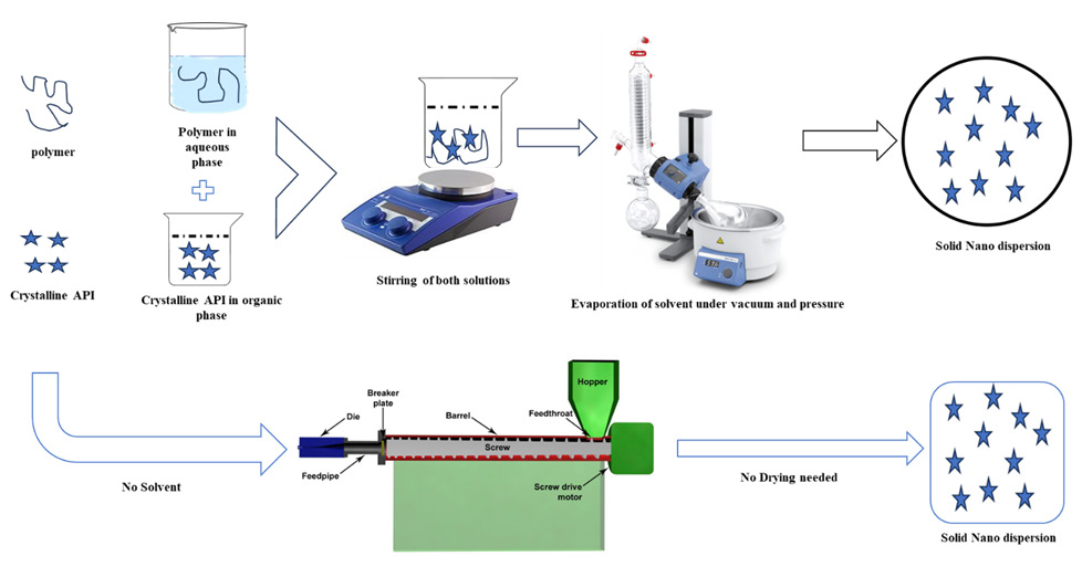 Figure 1: Representation of methods for the preparation of Solid Nano Dispersion.