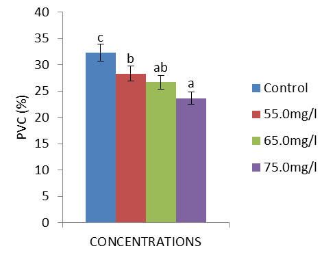 Figure 2: Effect of different acute concentrations of Mulsate glyphosate herbicide on the PCV of C. gariepinus. Mean values with different alphabetic superscripts are significantly different (p<0.05).