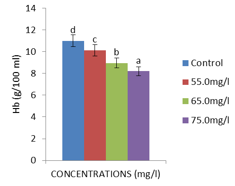 Figure 3: Effect of different acute concentrations of Mulsate glyphosate herbicide on the Hb of C. gariepinus. Mean values with different alphabetic superscripts are significantly different (p<0.05).