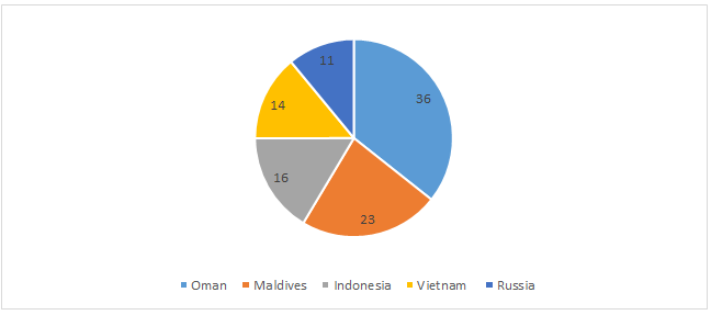 Figure 2: Top Poultry Products Export destinations in India for the year 2020-21.