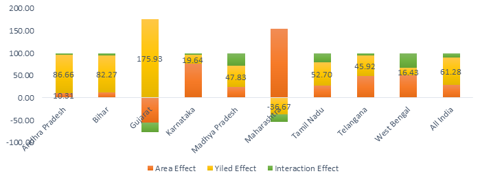 Figure 3: ** Sources of Growth in Maize Production.