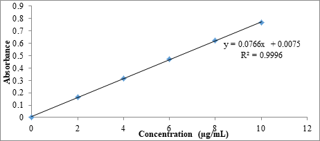 Figure 1: Calibration curve of Itraconazole in phosphate buffer pH 5.5.