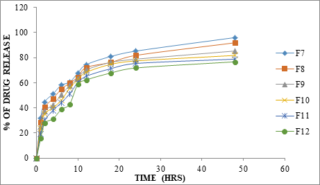Figure 4: In vitro dissolution studies of F7-F12 nanoparticles formulations in percentage.