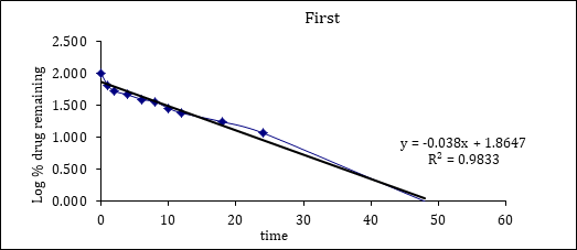 Figure 6: First order release kinetics.