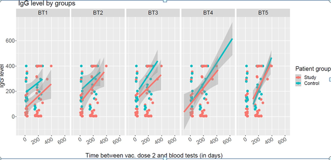 Figure 1: Total Anti-SARS-Cov-2 S antibody response trend from time after 2nd covid vaccination.