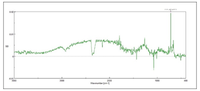 Figure 10: FTIR Spectra of Bhasma.