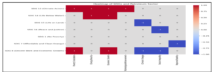 Figure 1: SDG Synchronisation and the Petroleum Sector Heat Map [2].