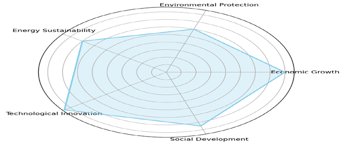 Figure 3: Radar Chart for Trade-offs and Synergies in Petro-Sustainability [2].