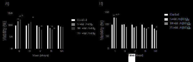 Figure 3: Viability analysis by MTT method of HaCaT cells cultured in the absence or presence of Zn2+ ions. HaCaT cells viability was evaluated in different periods of culture (1,3,7,9 and 14 days), in the presence of 5.0,10 and 25 µM (A) ZnCl2 or (B) Zn(NO3)2, using the MTT method. The results were expressed as the mean ± standard error of two different experiments in sextuplicates and analyzed by ANOVA + Bonferroni post-test. *, different compared to control (ρ<0.001).