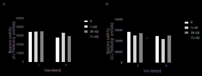 Figure 4: KLK5 and KLK7 activity in cells cultured in the absence or presence of ZnCl2. The activity of KLK5 (A) and KLK7 (B) was determined in the hydrolysis of the substrates Abz-GFSPFRSSRQ-EDDnp and Abz-KLYSSKQ-EDDnp, respectively, and evaluated at λex=320 nm and λem=420 nm. Extracts from cell cultures grown for 1 or 5 days in the presence of different concentrations of Zn2+ ions were used. AUF: arbitrary unit of fluorescence. Differences were analyzed by ANOVA + Bonferroni post-test. *different in comparison to control in the same cultivation period (ρ<0.001).