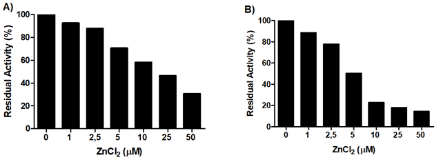 Figure 5: Inhibition of KLK5 and KLK7 by Zn2+ ions. The activity of (A) KLK5 and (B) KLK7 was measured in the presence of different concentrations of Zn2+ ions in the hydrolysis of the substrates Abz-GFSPFRSSRQ-EDDnp and Abz-KLYSSKQ-EDDnp, respectively, and evaluated at λex=320 nm and λem= 420 nm. Extracts from cell cultures grown for 1 day in the absence of Zn2+ were used. The results are expressed, in percentage, in terms of the residual activity of the enzymes, in the presence of different Zn2+ ions concentrations in comparison to control.