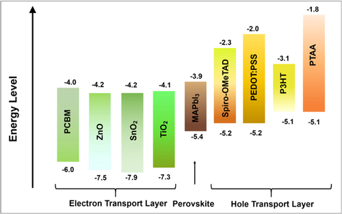 Figure 4: Schematic band alignment of several electron and hole transport materials in perovskite solar cell. Reproduced with permission from [27]. Copyright 2021 American Institute of Physics.