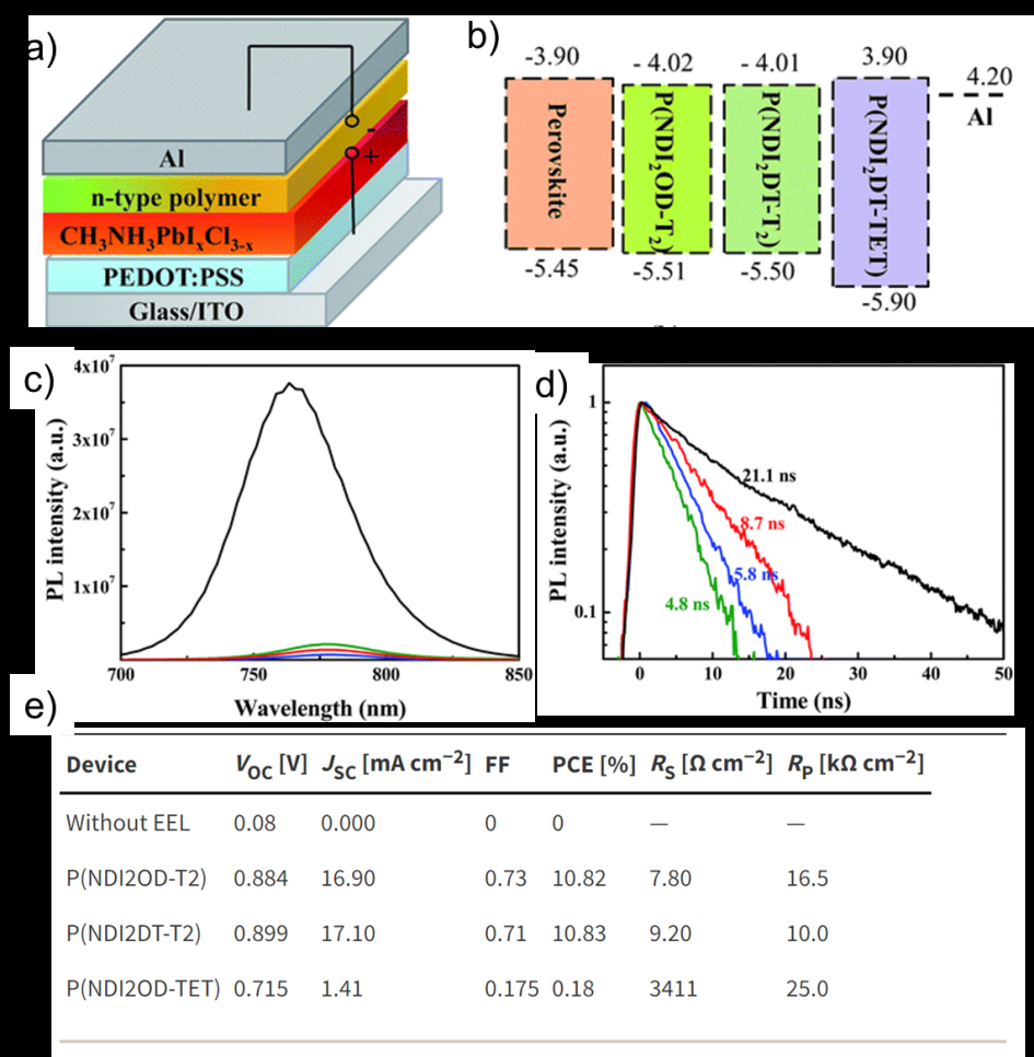 Figure 5: a) A typical device structure of a hybrid perovskite solar cell. b) Energy levels of MAPb(I/Cl)3 and three n-type polymers P(NDI2OD-T2, P(NDI2DT-T2), and P(NDI2OD-TET). c) Steady-state spectra and d) time-resolved PL decay of MAPb(I/ Cl)3 without and with three n-type polymers. e) Parameters for solar cell performance of perovskites with three different electron extraction layers under AM 1.5 G 100 mW cm-2. Reproduced with permission from [28]. Copyright 2016 Royal Society of Chemistry.