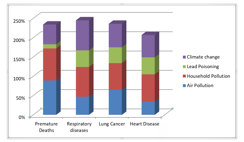 Figure 1: Environmental Risk due to multitude Factors.