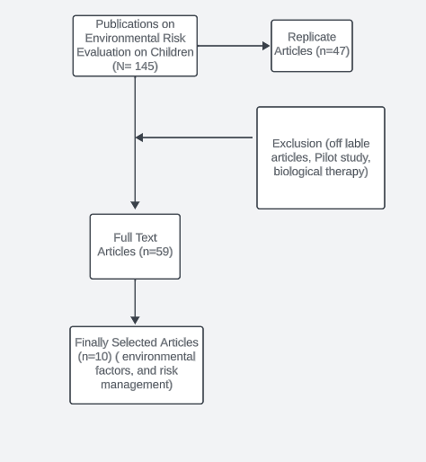Figure 2: Prisma Flow Chart of the Systematic Literature Review.