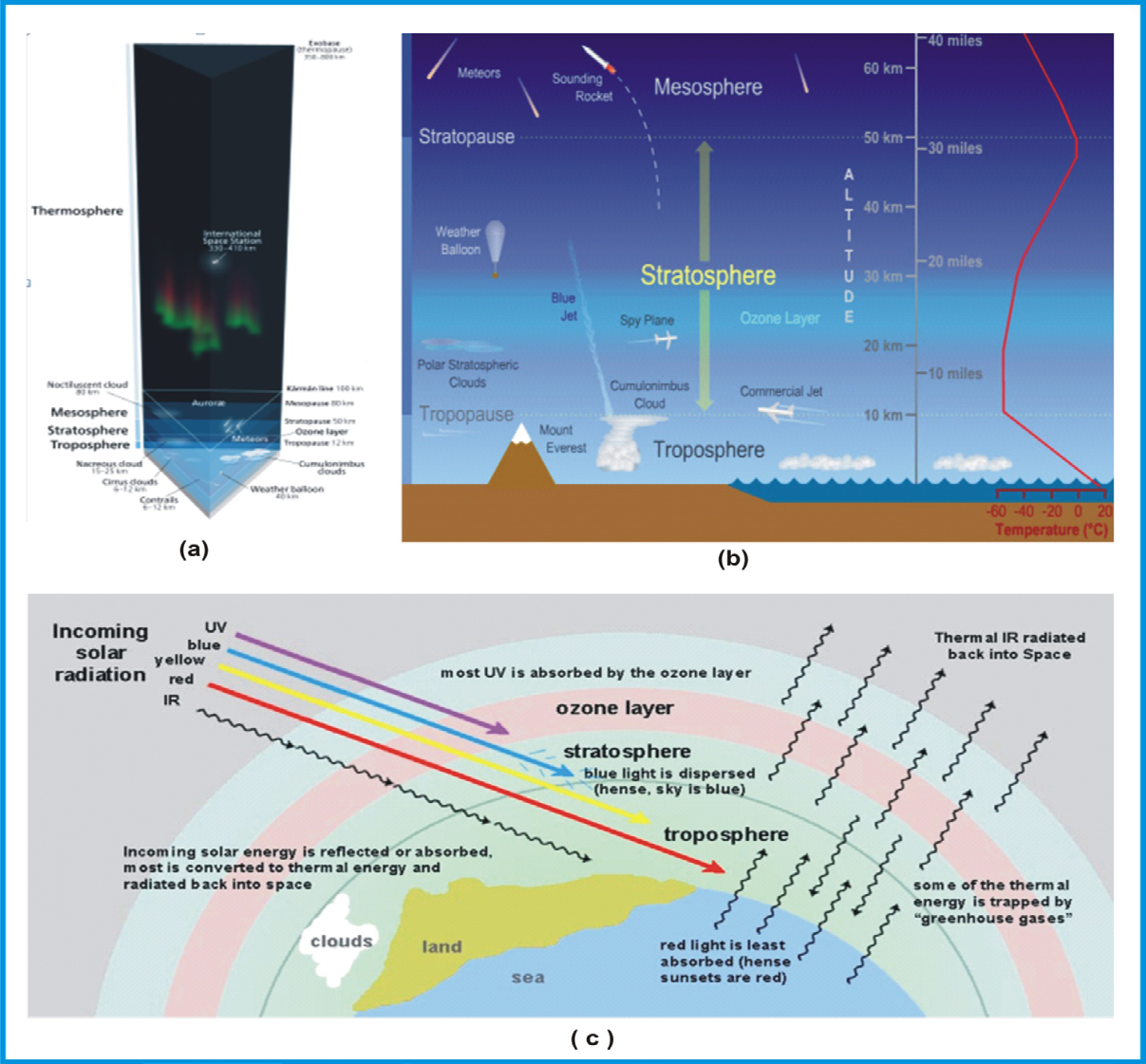 Figure 1: Depicts the atmospheric stratification, to emphasize that the air composition under investigation is within the troposphere only [1-3].