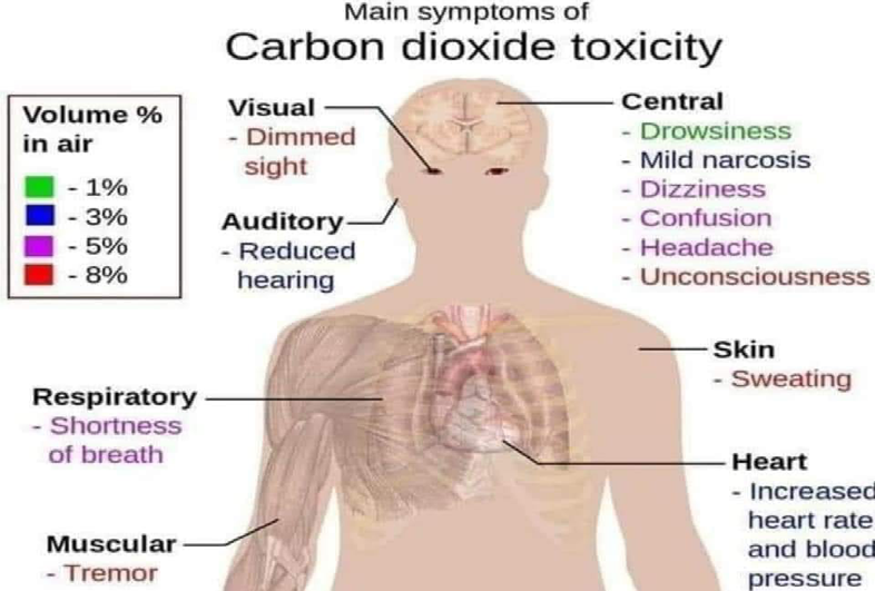 Figure 17: Signs and symptoms of carbon dioxide toxicity [52].