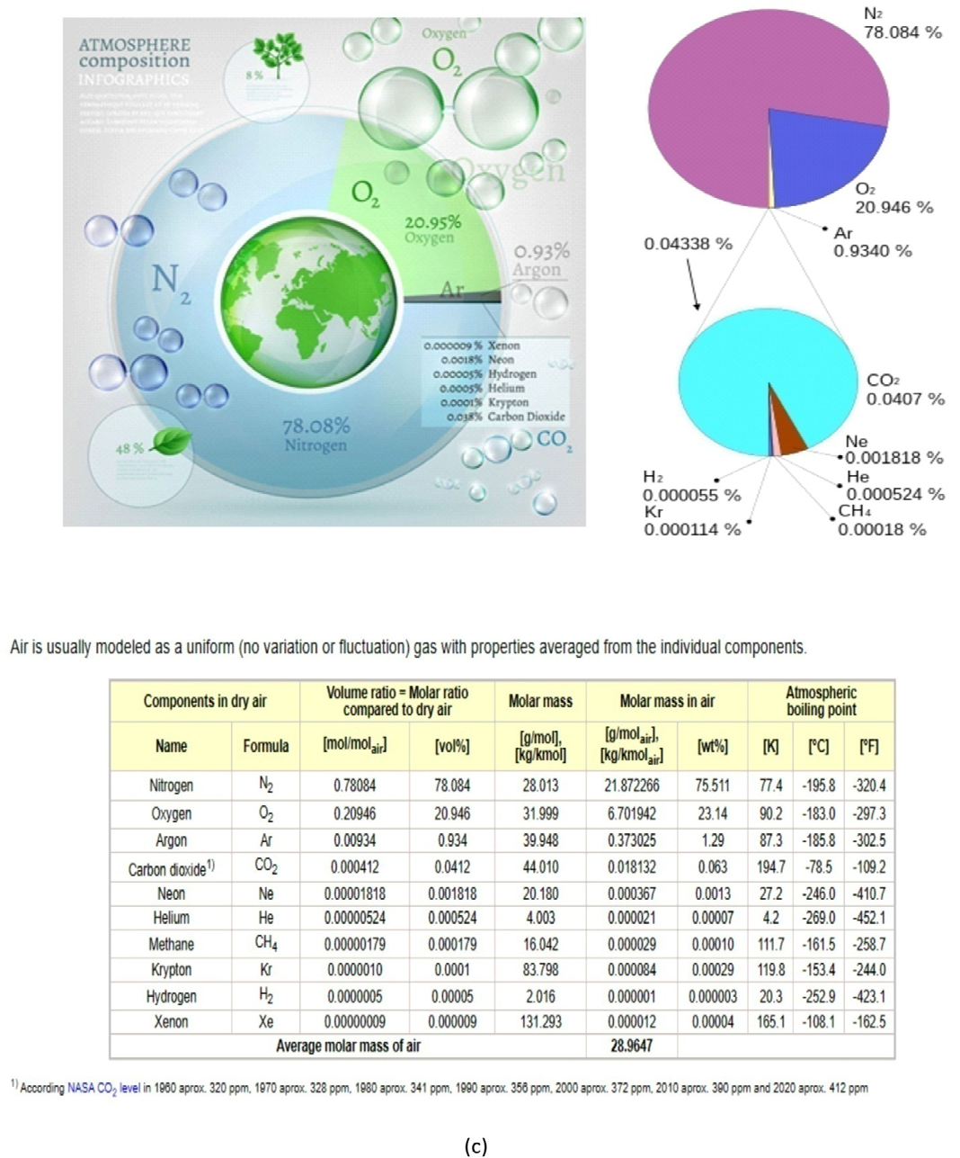Figure 2: Dry air composition averaged from the individual ten listed components [1,4,5].
