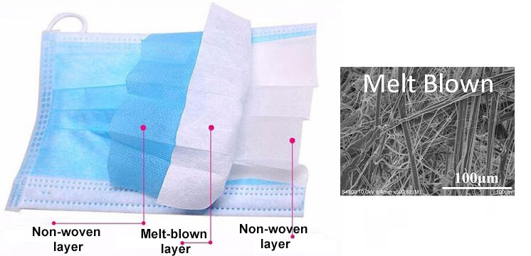 Figure 26: Typical 3-ply (three layers) design surgical masks and procedural masks [75,78].