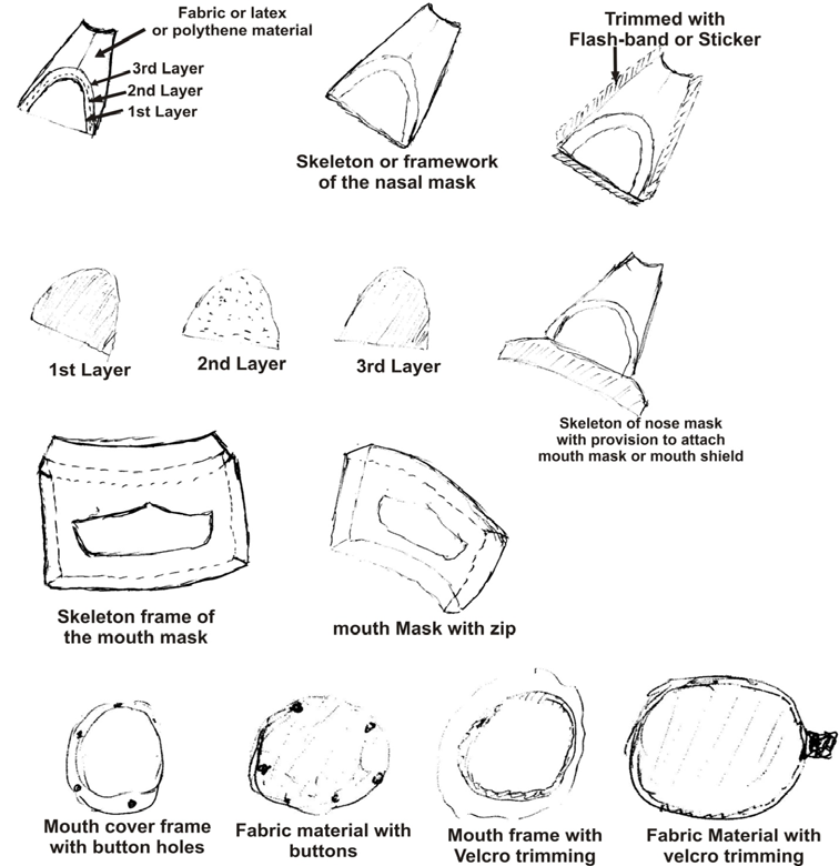Figure 49: Shows the layering of the filters and modes of replacing the disposable nose and mouth filters (Courtesy Azuberths