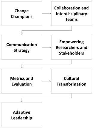 Figure 1: An Organizational Change Leadership approach for scientists or practitioners wishing to ensure their research or management outcomes have an inclusive, tangible impact, meeting society’s contemporary needs.