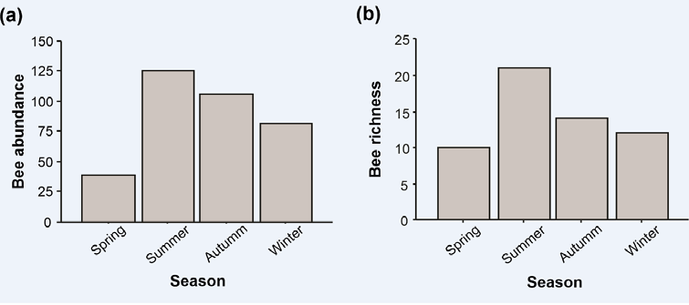 Figure 3: Relationship between abundance (a) and bee richness (b) throughout the seasons, in the Municipal Natural Park of Barreto’s Restinga, Macaé, RJ, between 2019 and 2020.