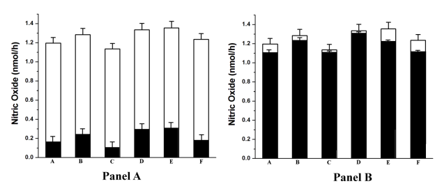 Figure 2: The synthesis of NO in the isolated band of interest treated with different aggregating agents and pure NO.