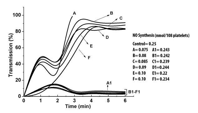 Figure 3: Corollary to the results, the inference drawn indicate that the increase of NO would result in the inhibition of aggregation of platelets. This possibility was tested by pre-incubating the isolated NOS with pure NO solution (0.8nM) in 0.9% NaCl and subsequently treated with different aggregating agents (Figure 2, Panel-B). In control experiments, only equal volume of 0.9% NaCl was used. The results indicated the failure of aggregating agents to inhibit NO synthesis in presence of pure NO. Additionally, in all cases, the treatment of PRP with NO solution in 0.9% NaCl and initiating aggregation with aggregating agents resulted in the inhibition of platelet aggregation (Figure 3). Similarly, NO synthesis was also measured in platelets treated with different aggregating agents and pure 0.8nM NO solution as described in Materials and Methods.