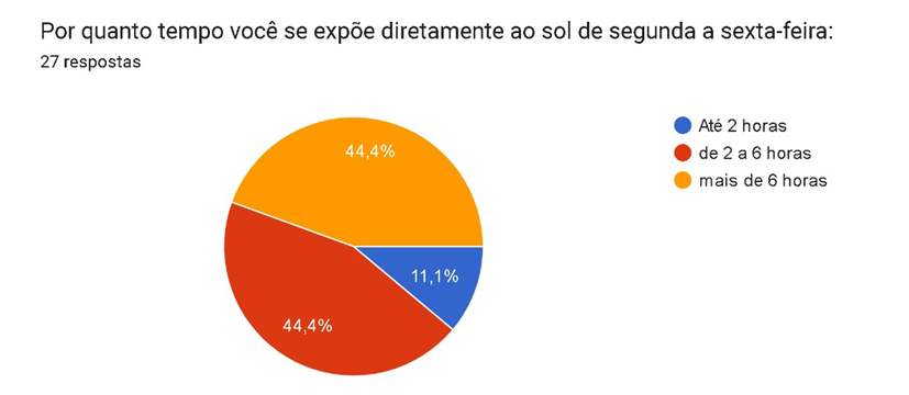 Figure 1: Presentation of sun exposure results from Monday to Friday.