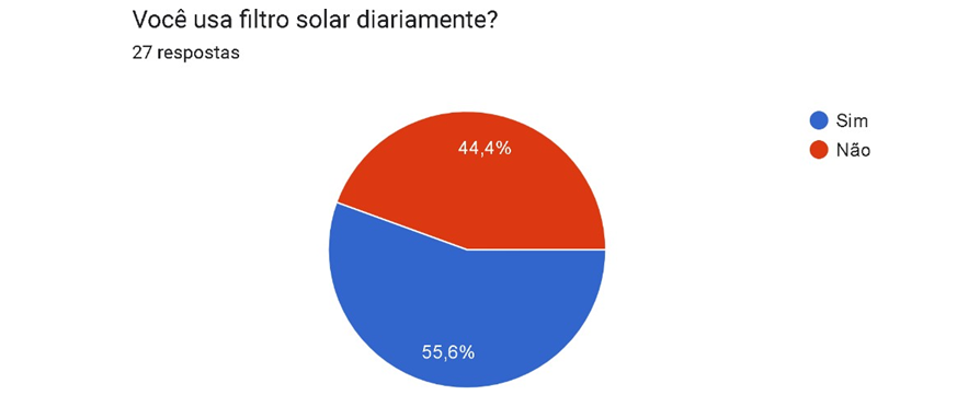 Figure 4: ** Presentation of the results of daily sunscreen use.