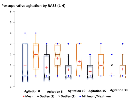 Figure 2: postoperative agitation in following FESS. Figure 2: Postoperative agitation in both premedication (drown bars) and the control (blue bars) groups measured by Richmond agitation scale at 0, 5m 10, 15 and 30 minutes of recovery the red cross represents mean; the middle line represents the medium, the blue dots represents the outliers, and the notches represent the confident interval around the median RASS=Richmond agitation sedation scale.