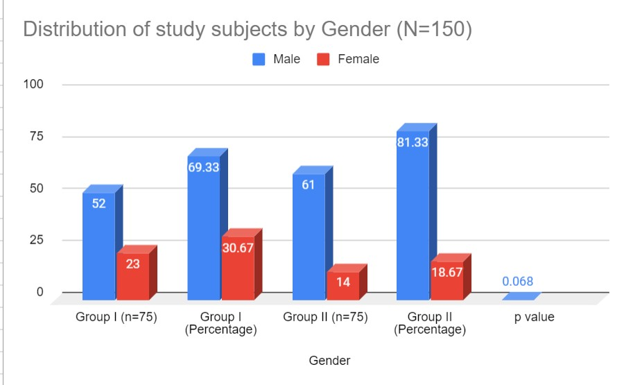 Figure 1: Distribution of the Study Subjects by Gender (N=150).