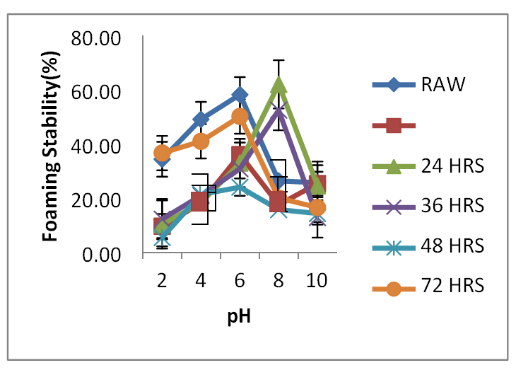 Figure 11: Effect of pH on Foam Stability of DFDAS. DFDAS: Defatted dark -ash solojo cowpea flour.