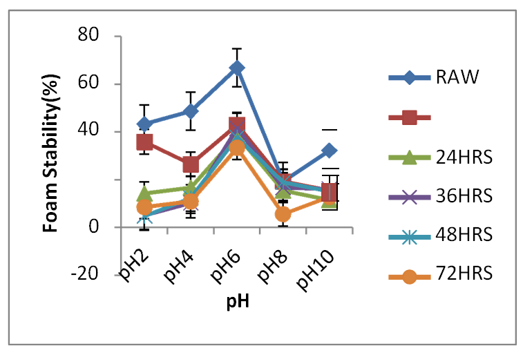 Figure 13: Effect of pH on Foam Stability of DFBS. DFBS: Defatted brown solojo cowpea flour.