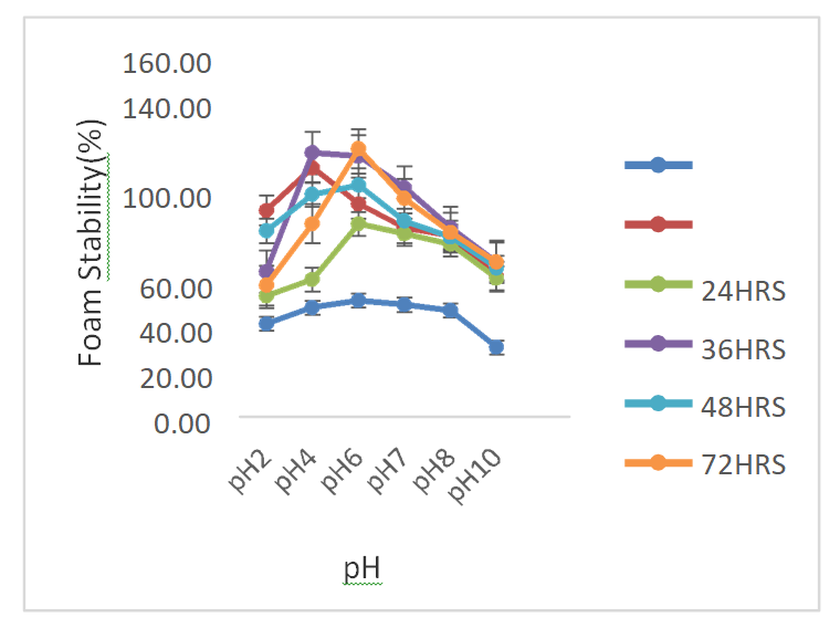 Figure 15: Effect of pH on Foam Stability of BS. BS: Brown solojo cowpea protein isolate.