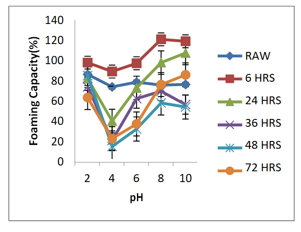 Figure 4: Effect of pH on Foaming Capacity of FFDAS. FFDAS: Full fat dark-ash Solojo Cowpea.