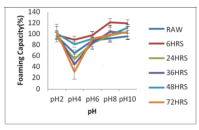 Figure 7: Effect of pH on Foaming Capacity of DFBS. DFBS: Defatted brown Solojo Cowpea.