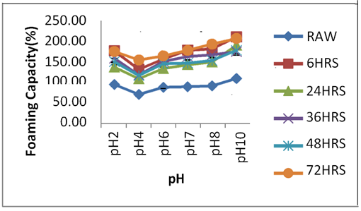 Figure 8: Effect of pH on Foaming Capacity of DAS protein isolate. DAS: Dark - ash Solojo Cowpea protein isolate.
