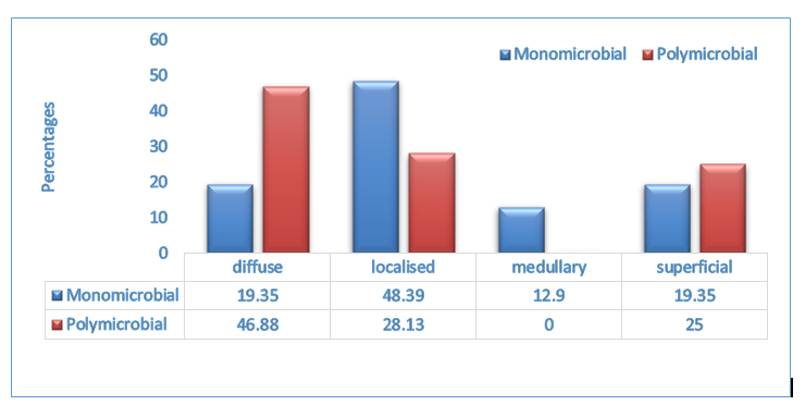Figure 4: Most patients had a sinus at presentation, 68.75% in the poly-microbial OM group and 41.94% in the mono- microbial OM group. Abscess formation was the second form of presentation, 22.58% of mono-microbial OM patients had a bone abscess while soft tissue abscess was the second mode of presentation in the poly-microbial OM group as it presented in 18.75% of the patients.