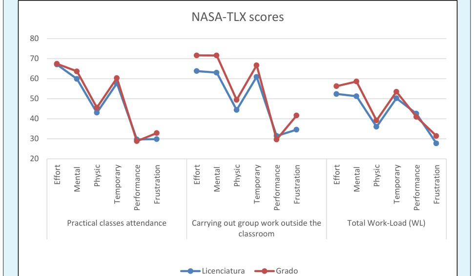 Figure 1: Mental workload scores for each educational system.