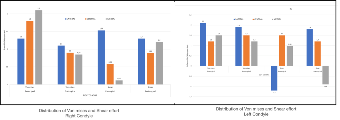 Figure 4: Graphical analysis of Von Mises and Shear on right and left condyle.