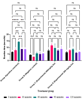 Figure 1: ** Analgesic effect of _Phragmanthera usuiensis_.