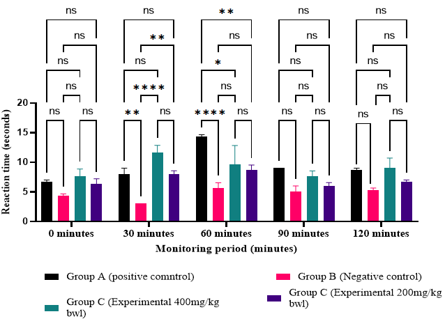 Figure 2: Comparison of the analgesic effect at each monitoring period.