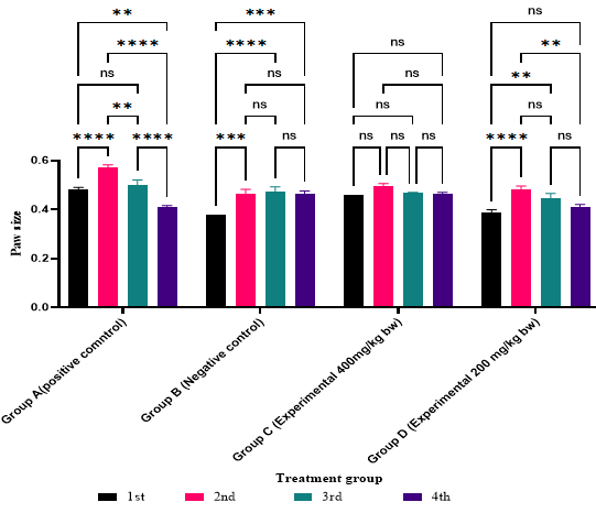 Figure 3: Anti-inflammatory effect of methanol extract of Phragmanthera usuiensis.