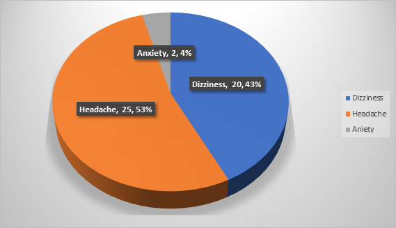 Figure 2: Reported Side Effects that were Specific to Health care workers who fogged (N=42).