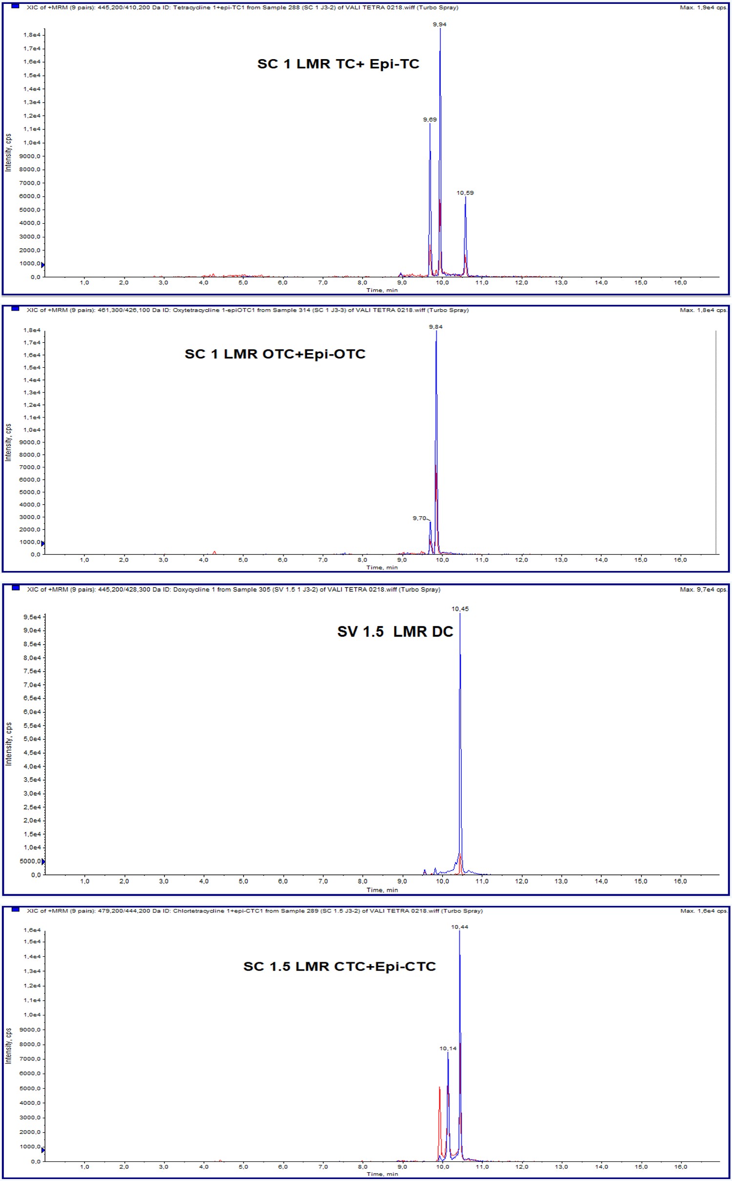 Figure 2: Quantitative méthod Chromatograms. CTC  : Chlortetracycline, DC  : Doxycycline, OTC  : Oxytetracycline, TC  : Tetracycline, Epi : Epimer, SC : Calibration Standard, LMR : Maximal Residue Limit.