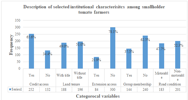 Figure 1: Description of Selected Institutional Characteristics among Smallholder Tomato Farmers.